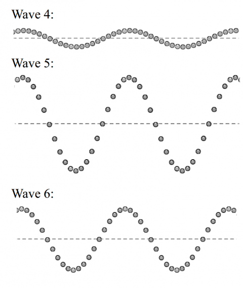 3 waves of varying amplitude and frequency.