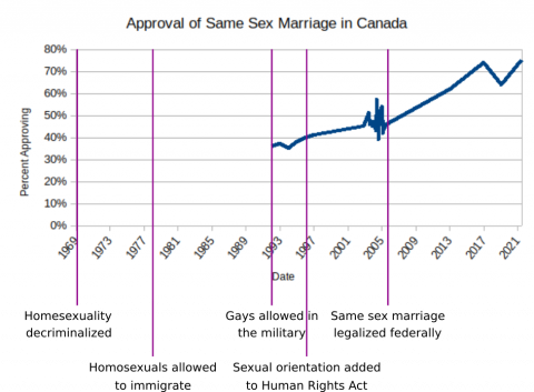 A graph of approval for same sex marriage in Canada.